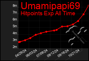 Total Graph of Umamipapi69