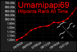 Total Graph of Umamipapi69