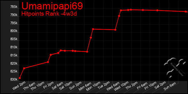 Last 31 Days Graph of Umamipapi69