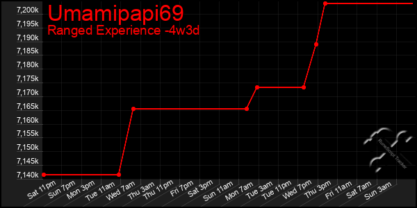 Last 31 Days Graph of Umamipapi69