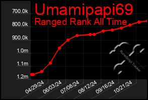 Total Graph of Umamipapi69