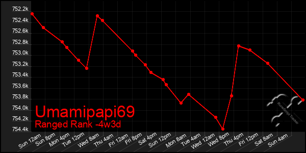 Last 31 Days Graph of Umamipapi69