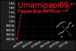 Total Graph of Umamipapi69