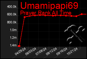 Total Graph of Umamipapi69