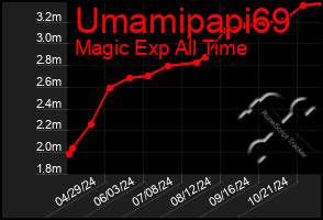 Total Graph of Umamipapi69