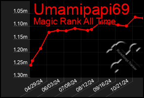 Total Graph of Umamipapi69