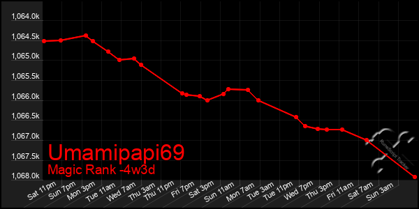 Last 31 Days Graph of Umamipapi69