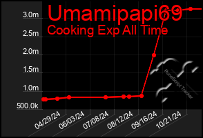 Total Graph of Umamipapi69