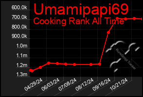 Total Graph of Umamipapi69