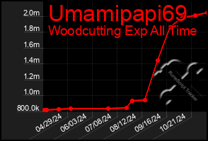 Total Graph of Umamipapi69