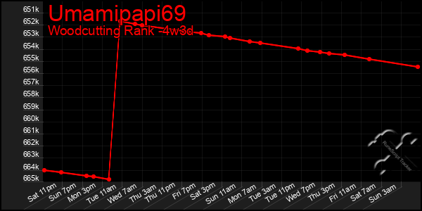 Last 31 Days Graph of Umamipapi69