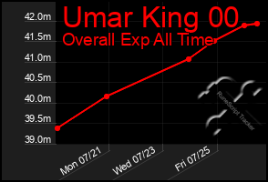 Total Graph of Umar King 00