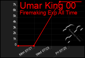 Total Graph of Umar King 00