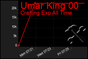 Total Graph of Umar King 00
