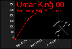 Total Graph of Umar King 00