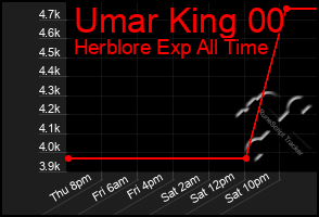 Total Graph of Umar King 00