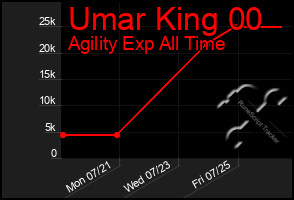 Total Graph of Umar King 00