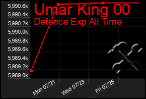 Total Graph of Umar King 00