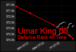 Total Graph of Umar King 00