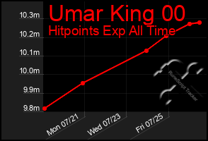 Total Graph of Umar King 00
