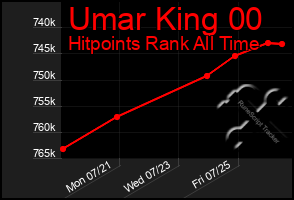 Total Graph of Umar King 00