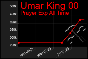 Total Graph of Umar King 00