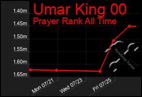 Total Graph of Umar King 00