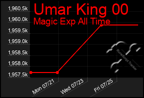 Total Graph of Umar King 00