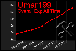 Total Graph of Umar199