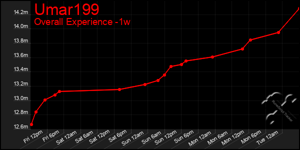 Last 7 Days Graph of Umar199