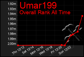 Total Graph of Umar199