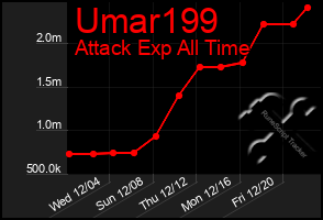 Total Graph of Umar199