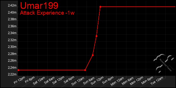 Last 7 Days Graph of Umar199