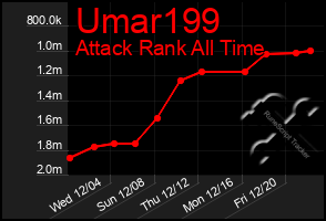 Total Graph of Umar199