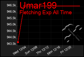 Total Graph of Umar199