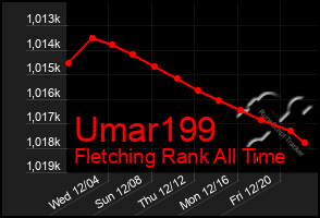 Total Graph of Umar199