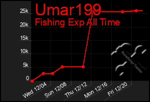 Total Graph of Umar199