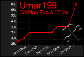 Total Graph of Umar199