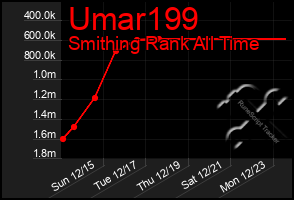 Total Graph of Umar199