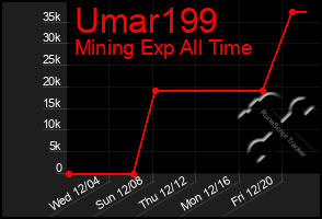 Total Graph of Umar199