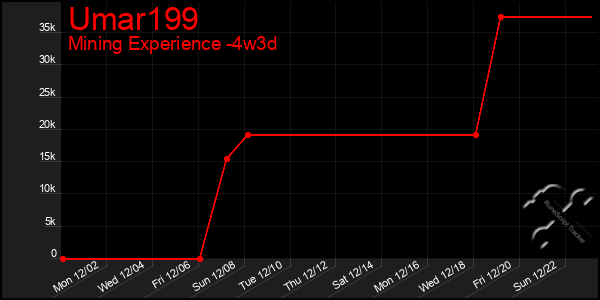 Last 31 Days Graph of Umar199