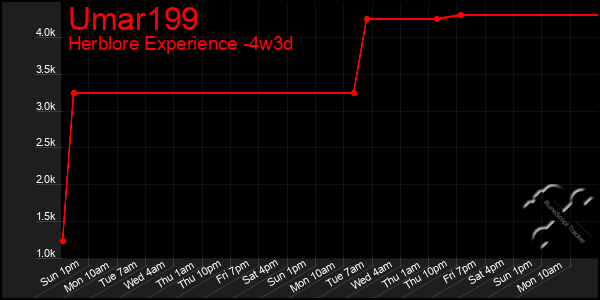 Last 31 Days Graph of Umar199