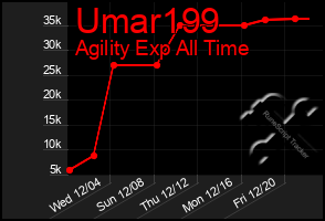 Total Graph of Umar199