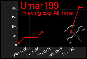 Total Graph of Umar199