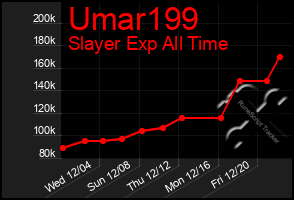 Total Graph of Umar199