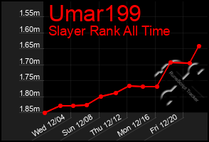 Total Graph of Umar199