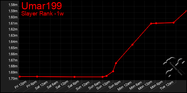 Last 7 Days Graph of Umar199