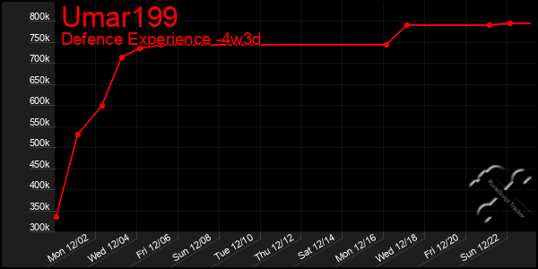 Last 31 Days Graph of Umar199