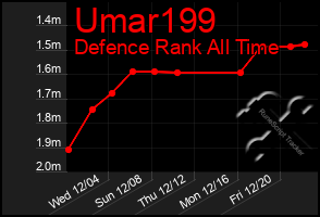 Total Graph of Umar199