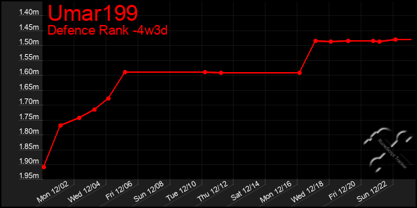 Last 31 Days Graph of Umar199